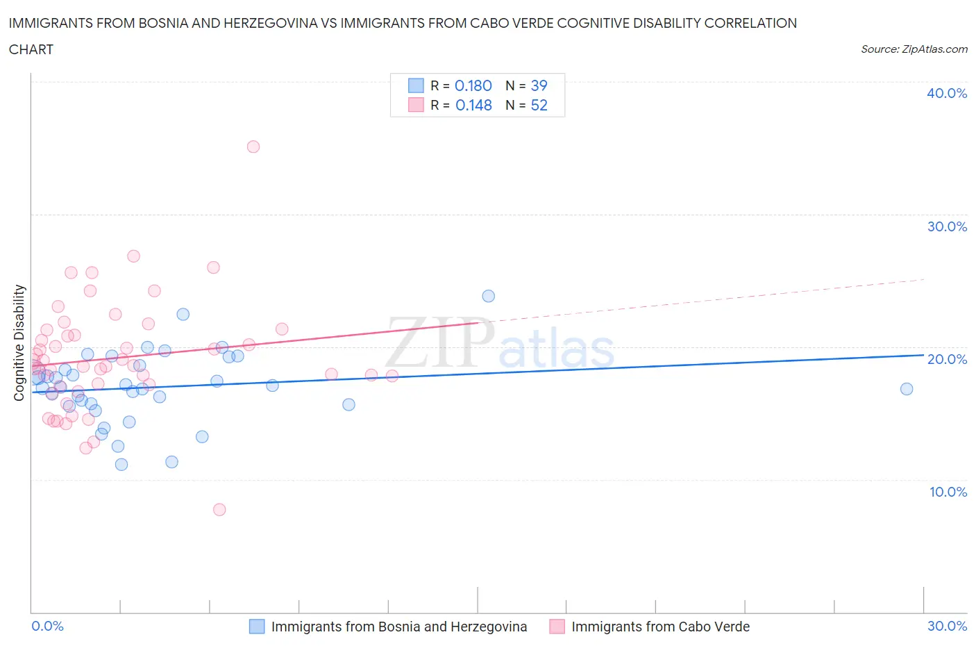 Immigrants from Bosnia and Herzegovina vs Immigrants from Cabo Verde Cognitive Disability