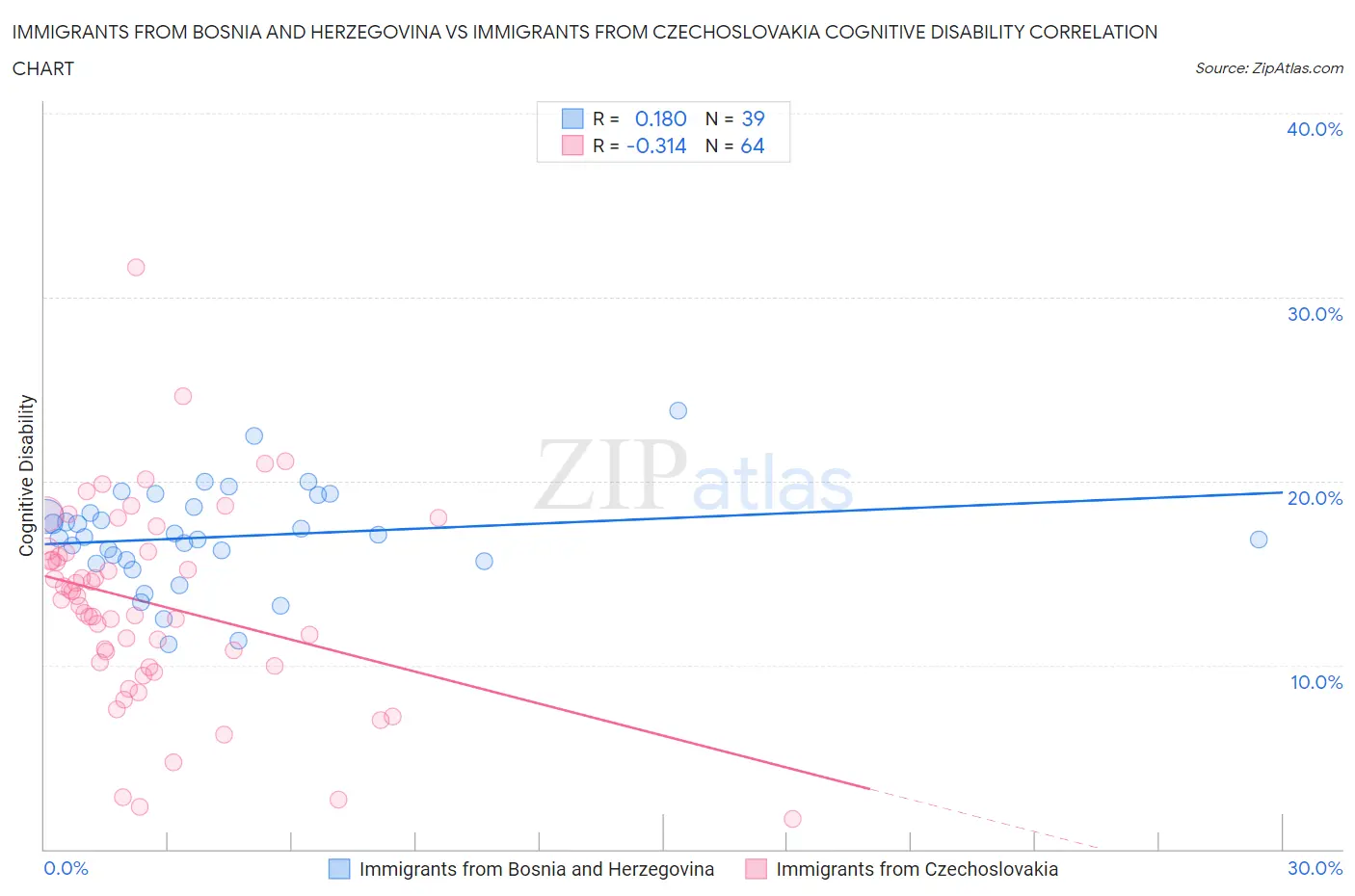 Immigrants from Bosnia and Herzegovina vs Immigrants from Czechoslovakia Cognitive Disability