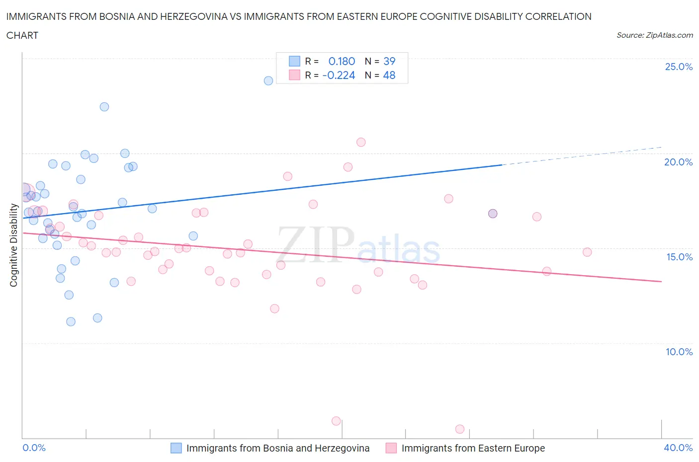 Immigrants from Bosnia and Herzegovina vs Immigrants from Eastern Europe Cognitive Disability