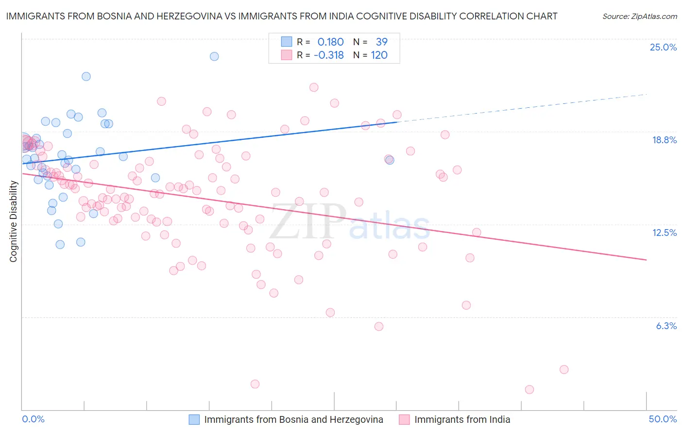 Immigrants from Bosnia and Herzegovina vs Immigrants from India Cognitive Disability