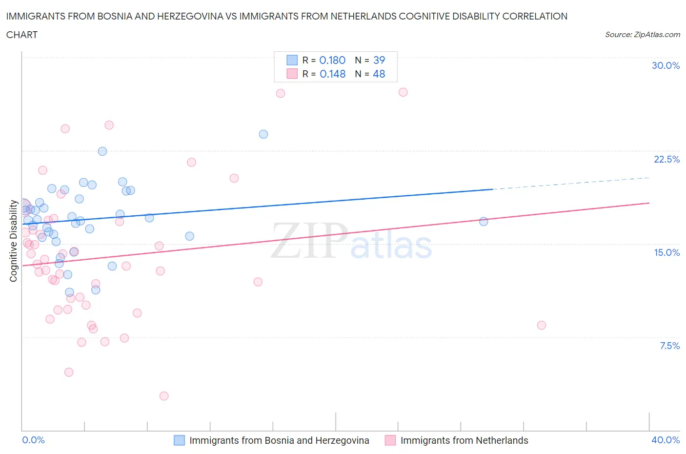 Immigrants from Bosnia and Herzegovina vs Immigrants from Netherlands Cognitive Disability