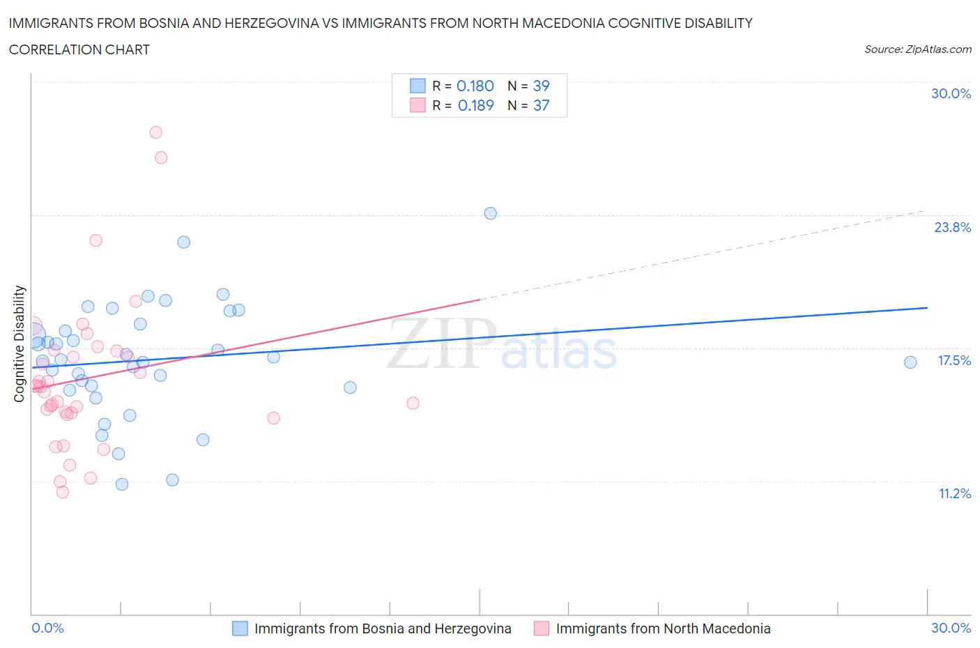 Immigrants from Bosnia and Herzegovina vs Immigrants from North Macedonia Cognitive Disability