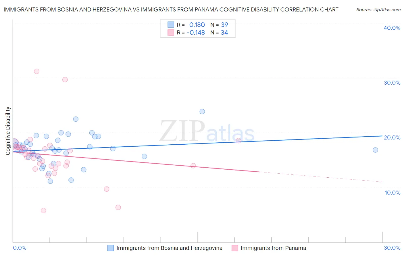 Immigrants from Bosnia and Herzegovina vs Immigrants from Panama Cognitive Disability