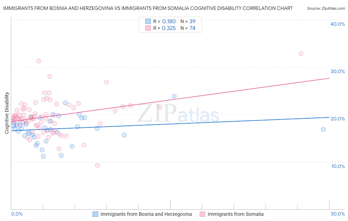 Immigrants from Bosnia and Herzegovina vs Immigrants from Somalia Cognitive Disability