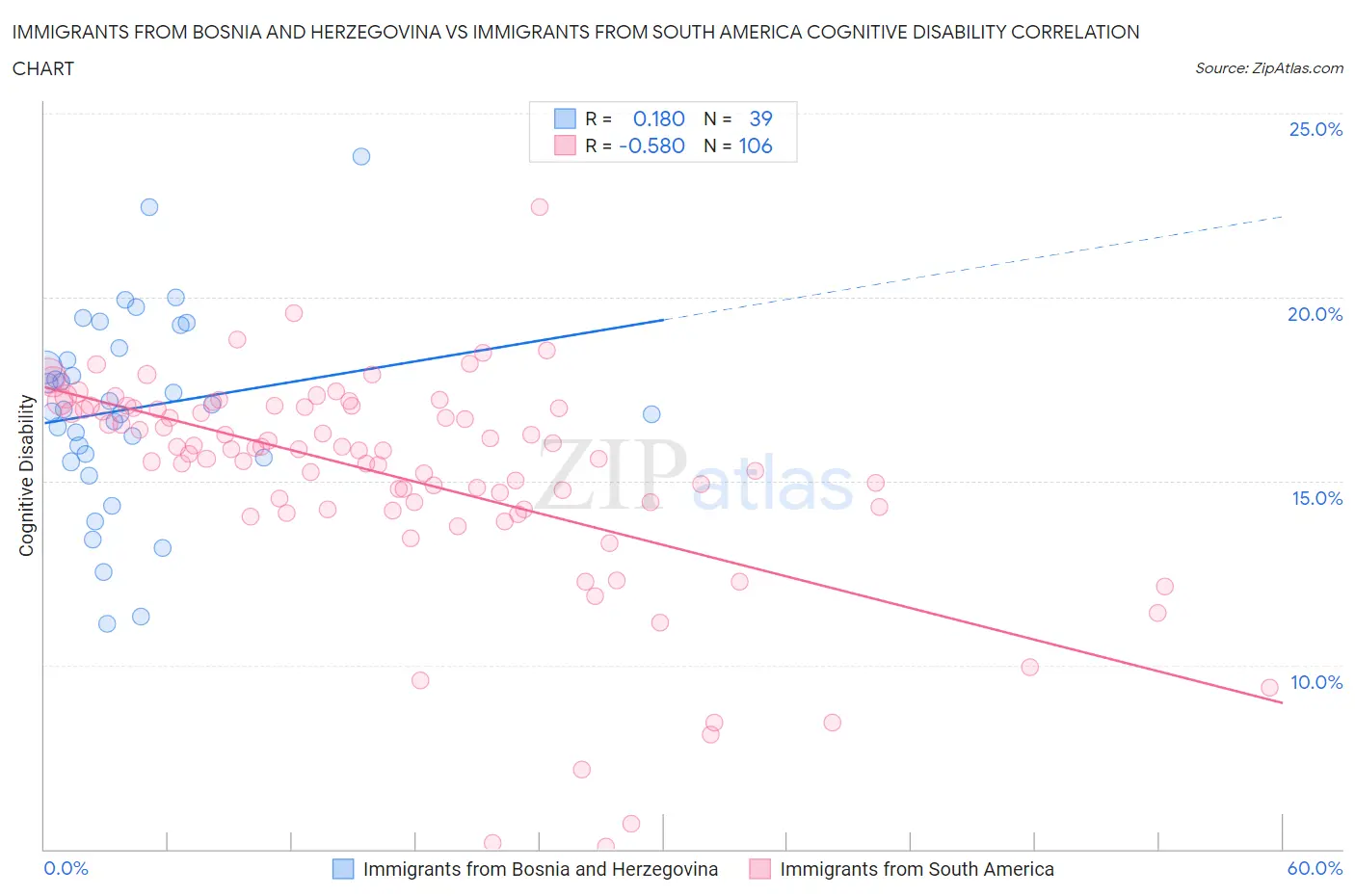 Immigrants from Bosnia and Herzegovina vs Immigrants from South America Cognitive Disability
