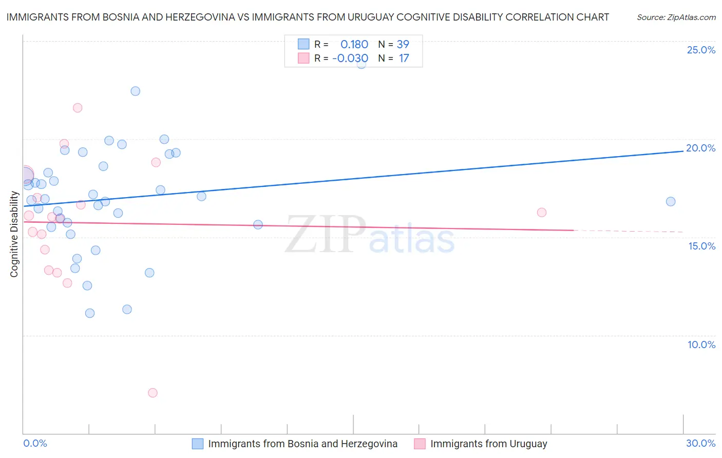 Immigrants from Bosnia and Herzegovina vs Immigrants from Uruguay Cognitive Disability