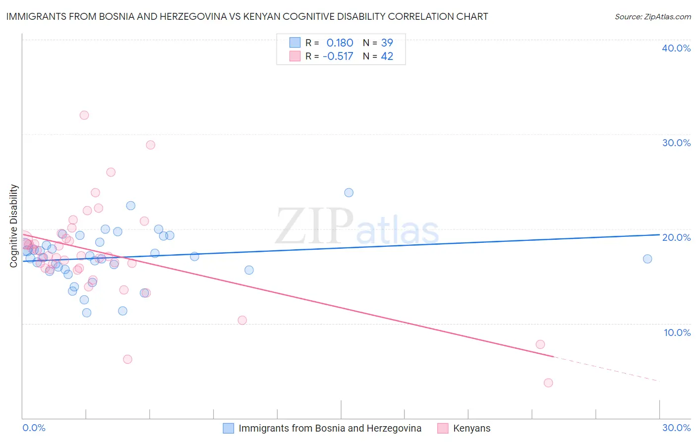 Immigrants from Bosnia and Herzegovina vs Kenyan Cognitive Disability