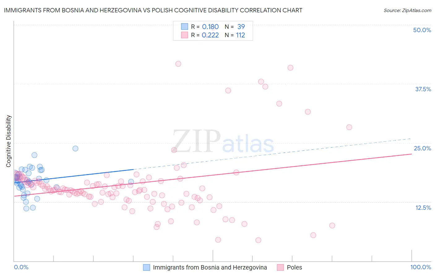 Immigrants from Bosnia and Herzegovina vs Polish Cognitive Disability