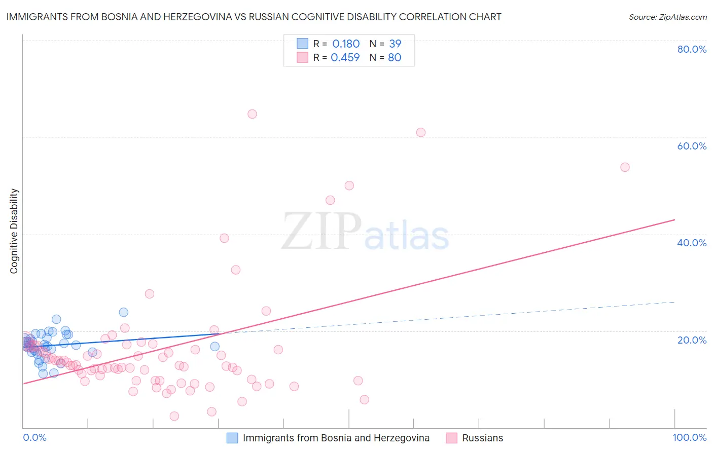 Immigrants from Bosnia and Herzegovina vs Russian Cognitive Disability