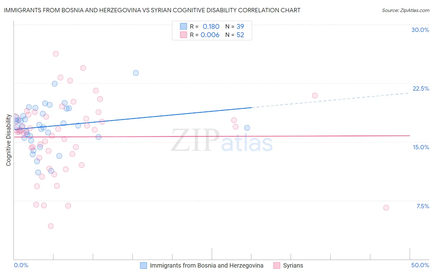 Immigrants from Bosnia and Herzegovina vs Syrian Cognitive Disability