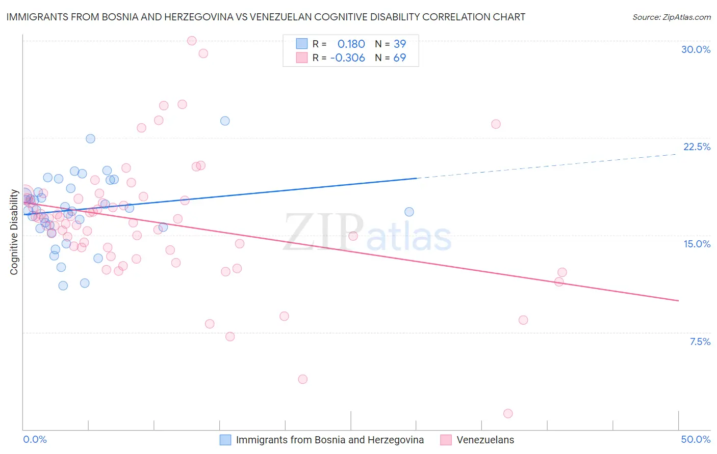 Immigrants from Bosnia and Herzegovina vs Venezuelan Cognitive Disability