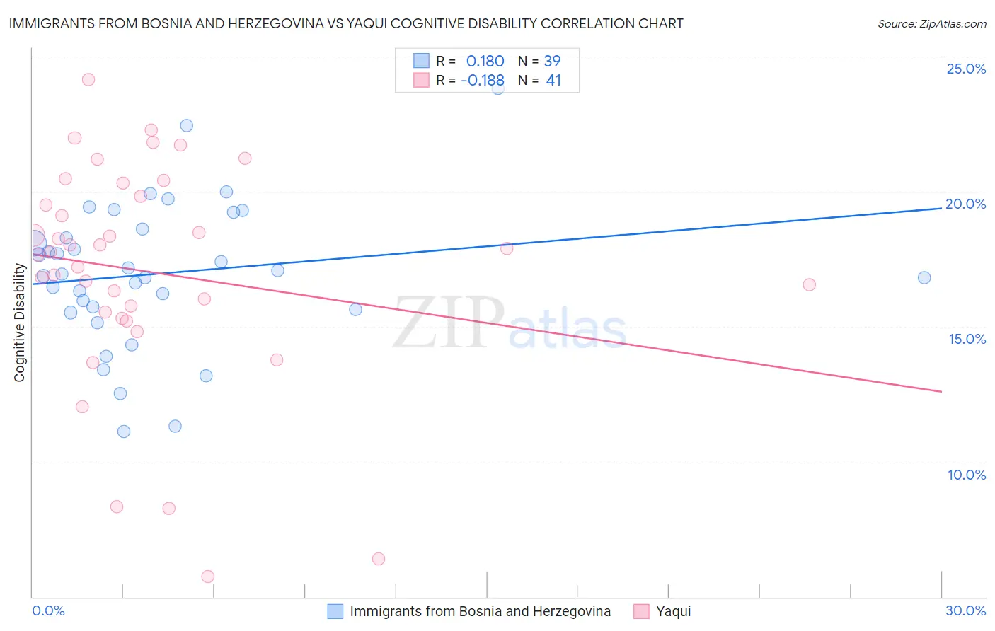 Immigrants from Bosnia and Herzegovina vs Yaqui Cognitive Disability