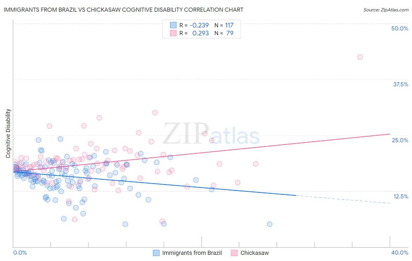 Immigrants from Brazil vs Chickasaw Cognitive Disability