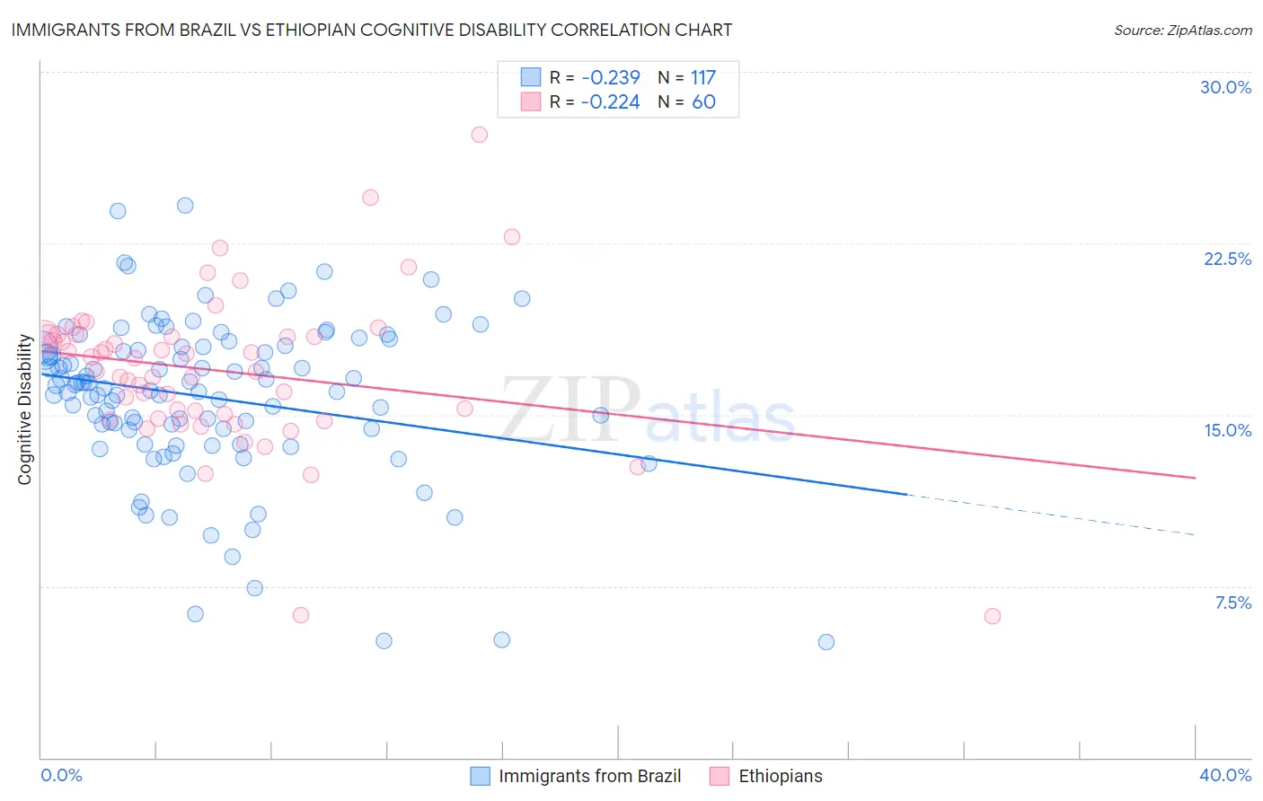 Immigrants from Brazil vs Ethiopian Cognitive Disability