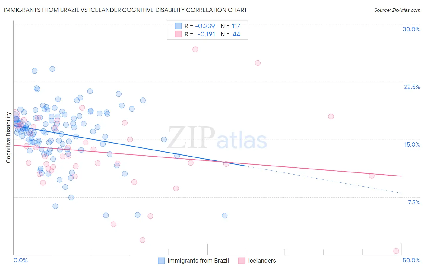 Immigrants from Brazil vs Icelander Cognitive Disability