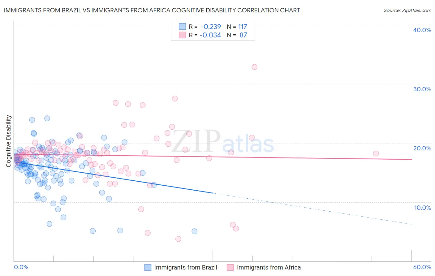 Immigrants from Brazil vs Immigrants from Africa Cognitive Disability