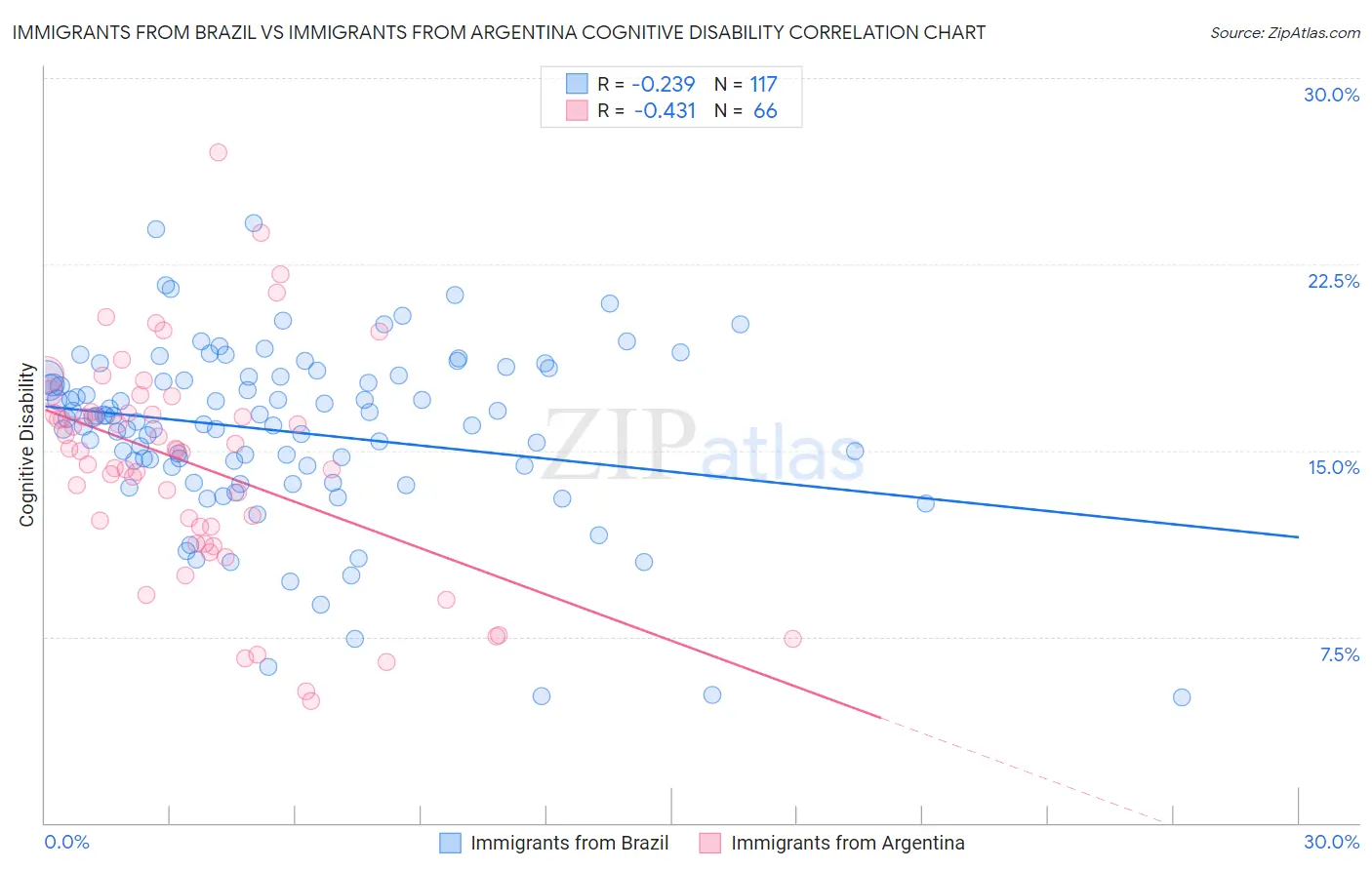 Immigrants from Brazil vs Immigrants from Argentina Cognitive Disability
