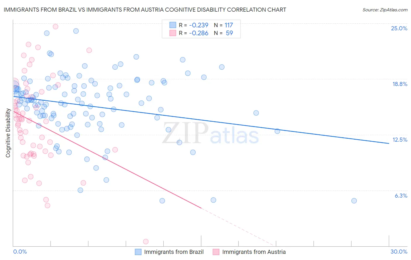 Immigrants from Brazil vs Immigrants from Austria Cognitive Disability