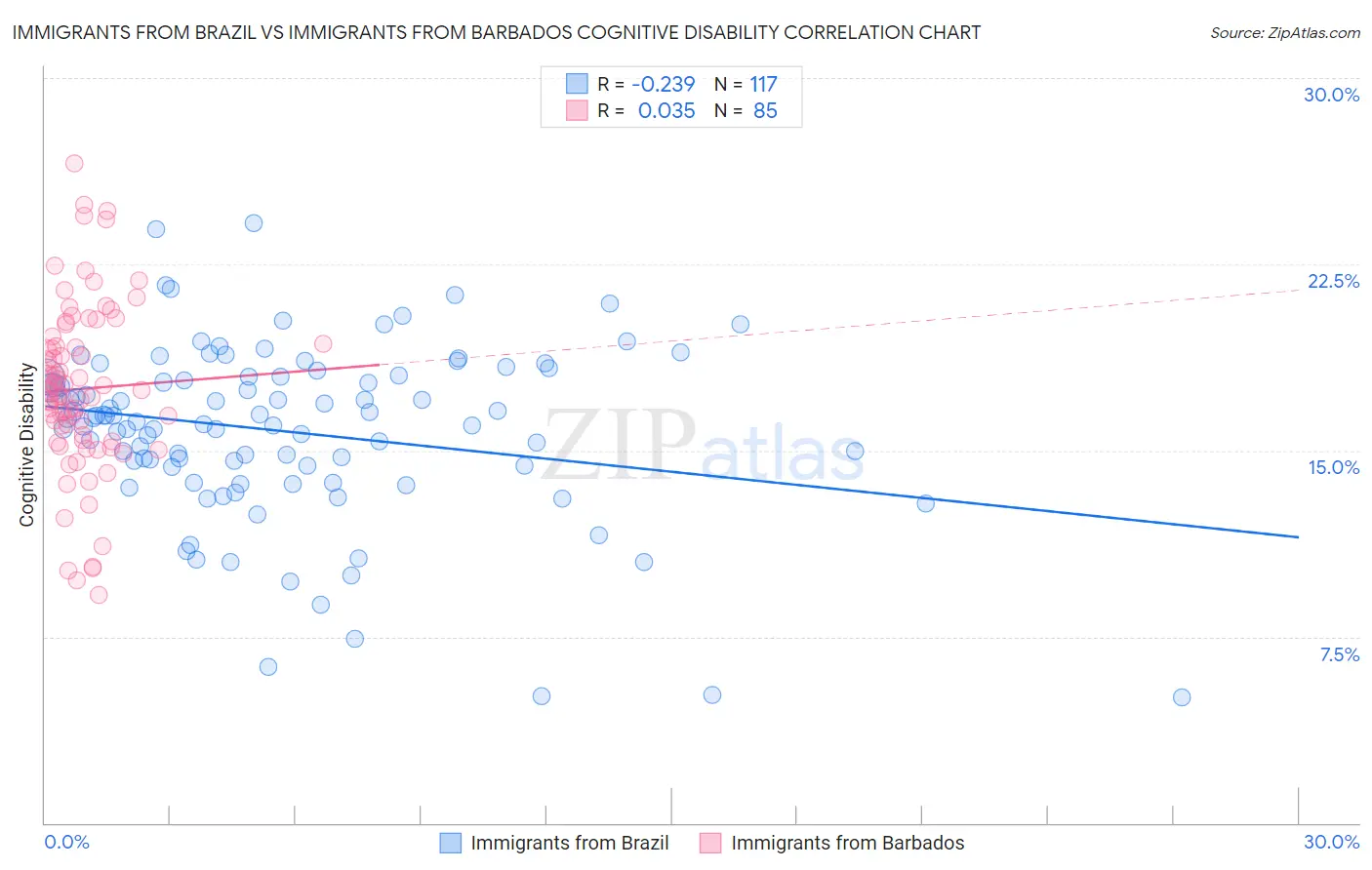 Immigrants from Brazil vs Immigrants from Barbados Cognitive Disability