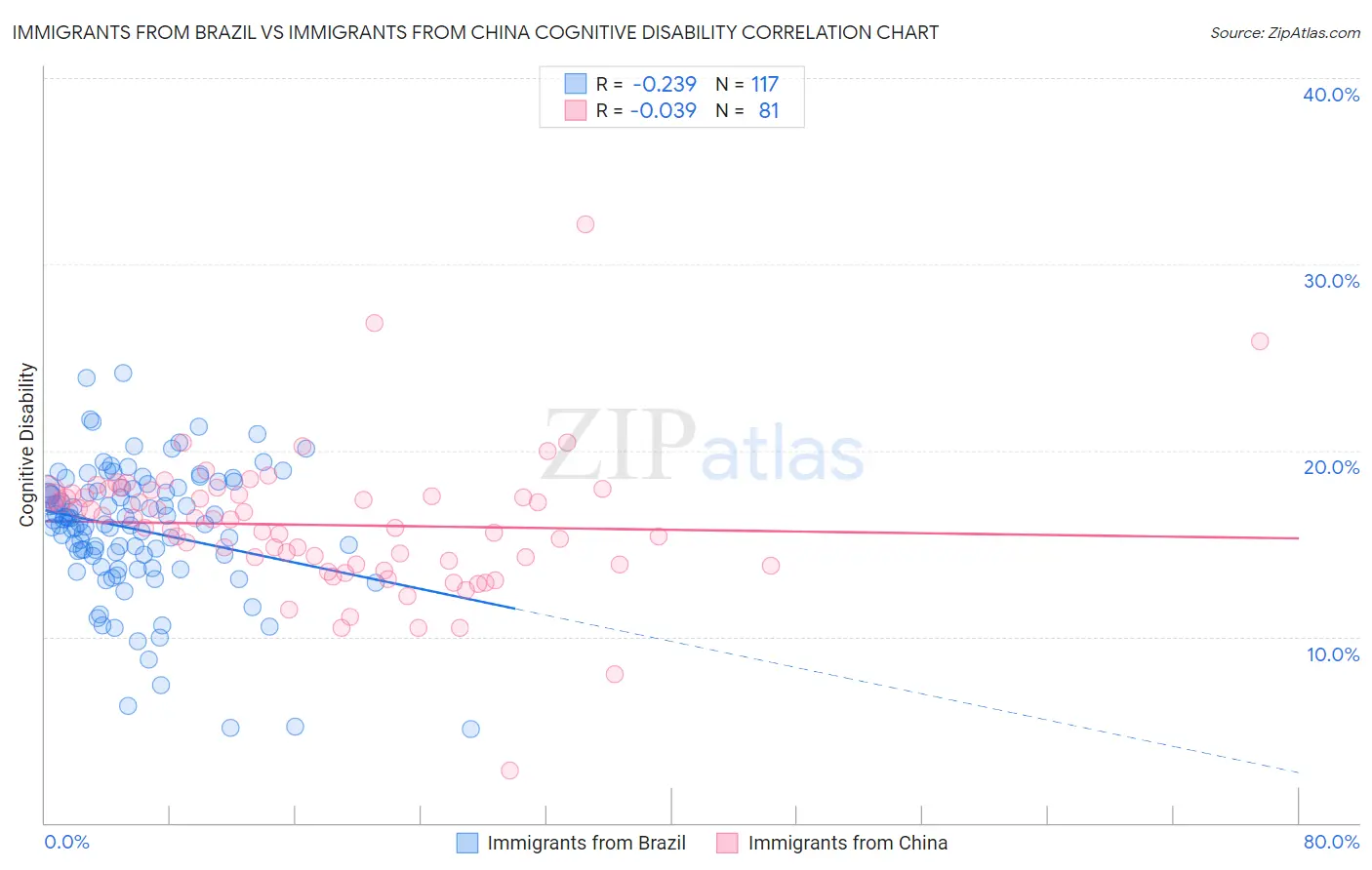 Immigrants from Brazil vs Immigrants from China Cognitive Disability
