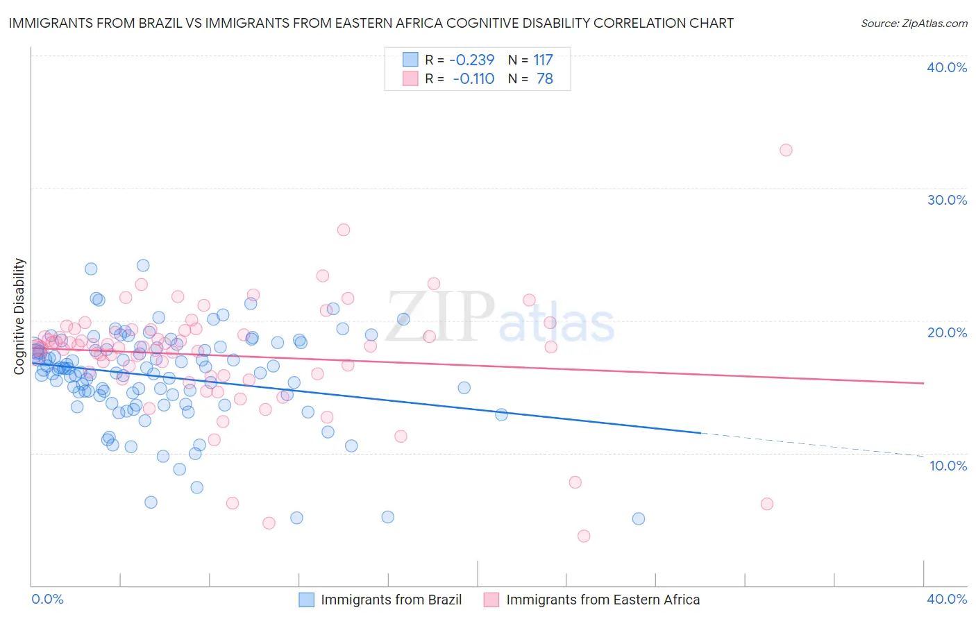 Immigrants from Brazil vs Immigrants from Eastern Africa Cognitive Disability