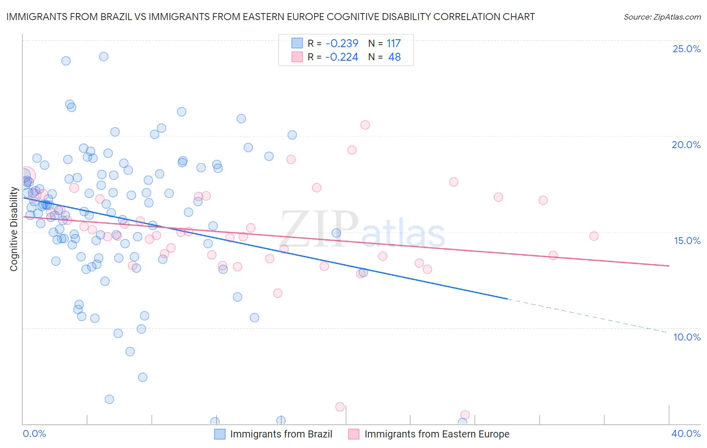 Immigrants from Brazil vs Immigrants from Eastern Europe Cognitive Disability