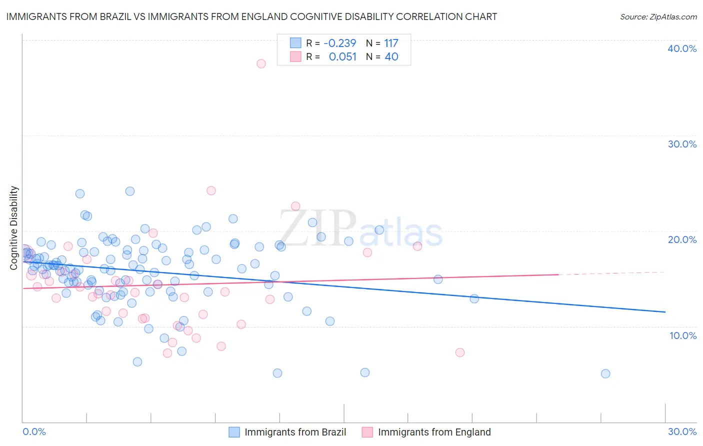 Immigrants from Brazil vs Immigrants from England Cognitive Disability