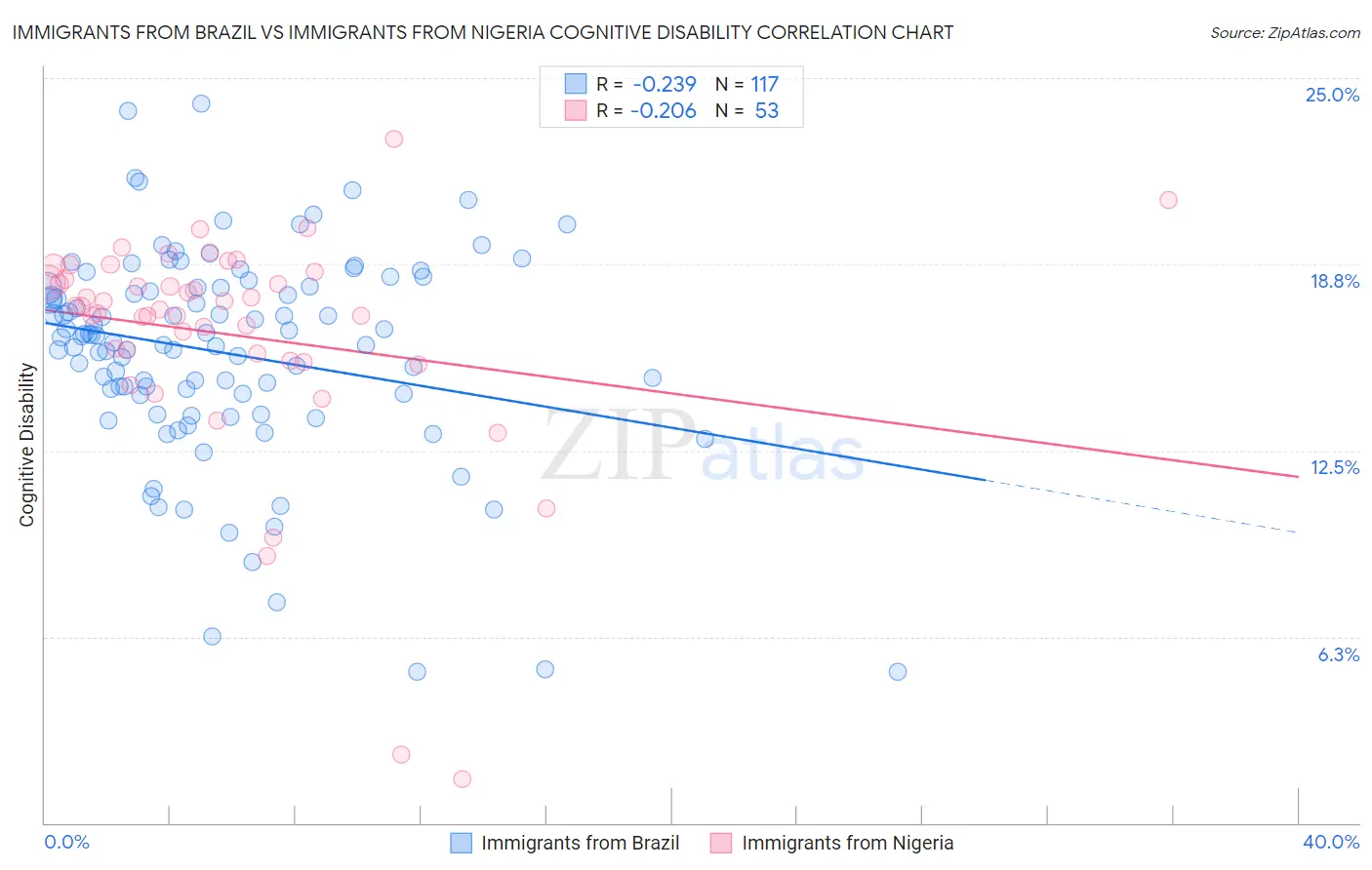 Immigrants from Brazil vs Immigrants from Nigeria Cognitive Disability