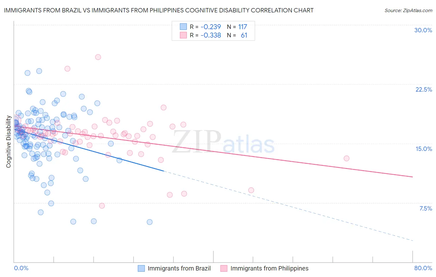 Immigrants from Brazil vs Immigrants from Philippines Cognitive Disability