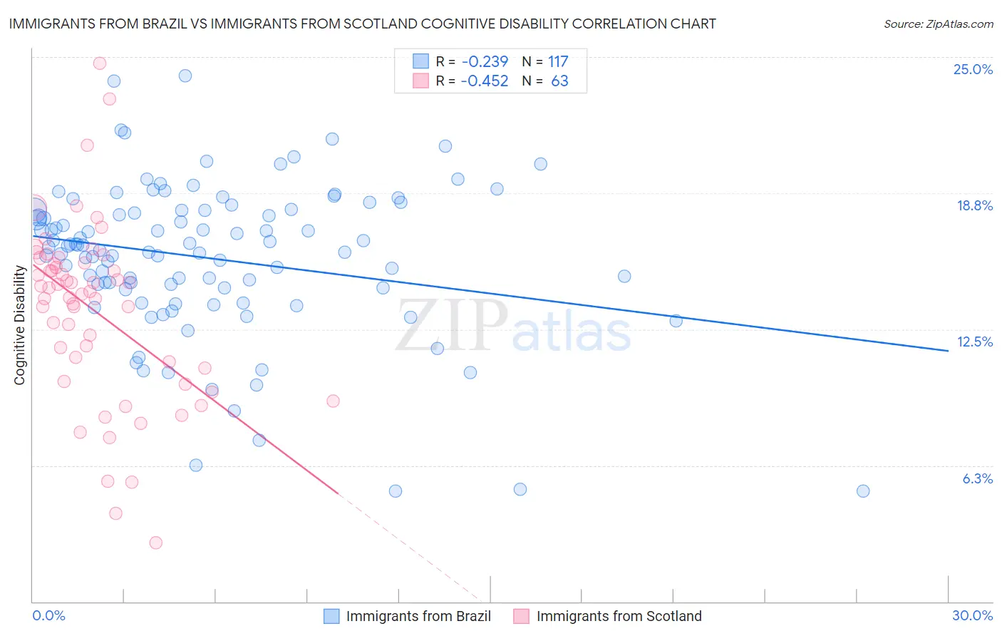 Immigrants from Brazil vs Immigrants from Scotland Cognitive Disability