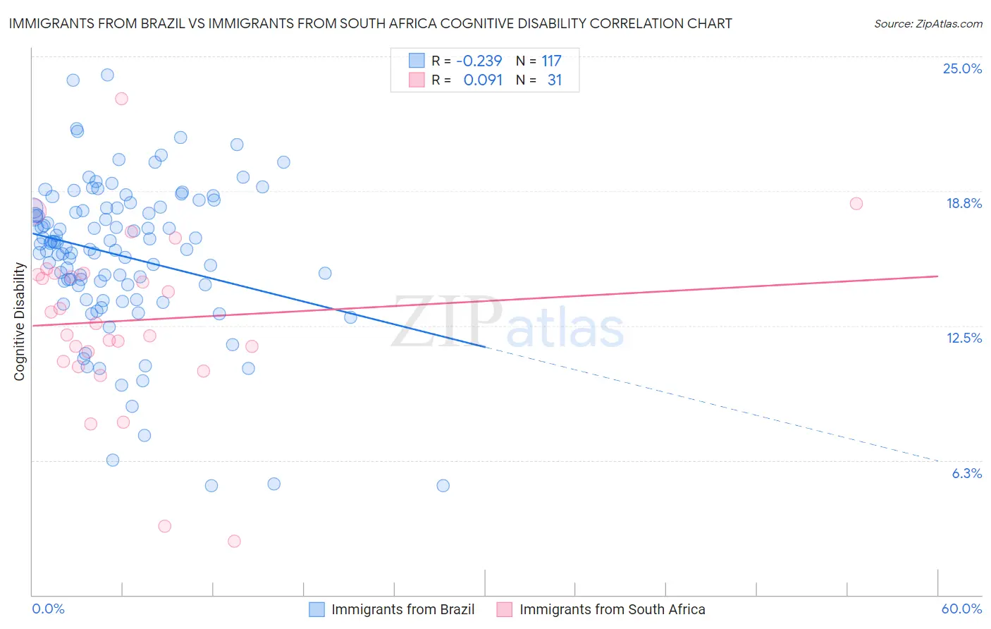 Immigrants from Brazil vs Immigrants from South Africa Cognitive Disability