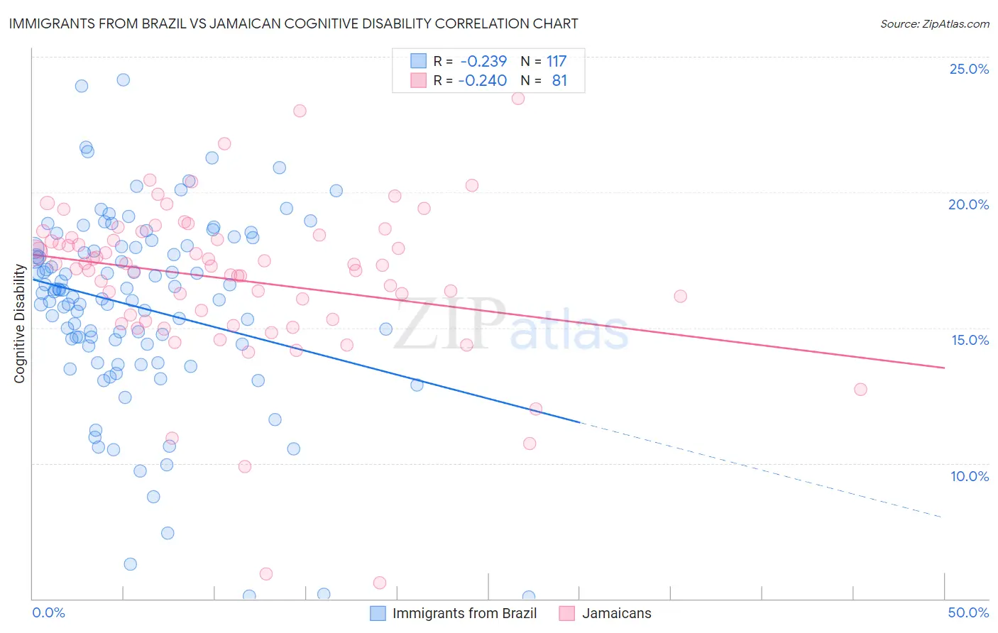 Immigrants from Brazil vs Jamaican Cognitive Disability