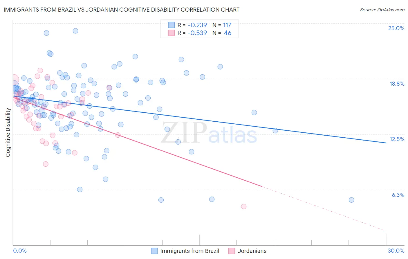 Immigrants from Brazil vs Jordanian Cognitive Disability