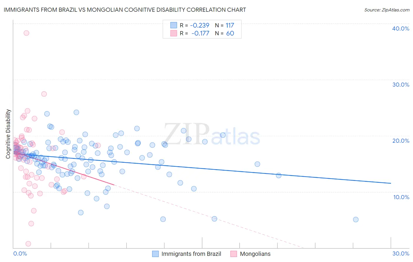 Immigrants from Brazil vs Mongolian Cognitive Disability