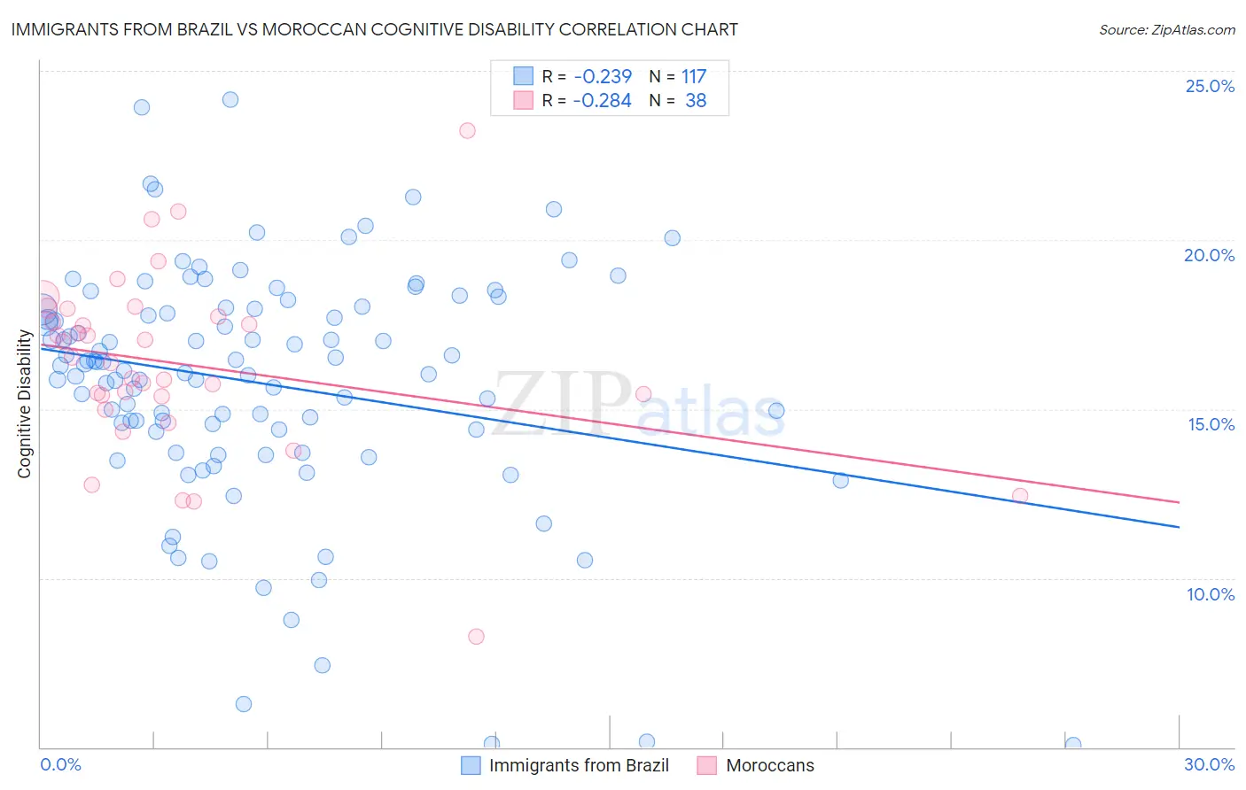 Immigrants from Brazil vs Moroccan Cognitive Disability