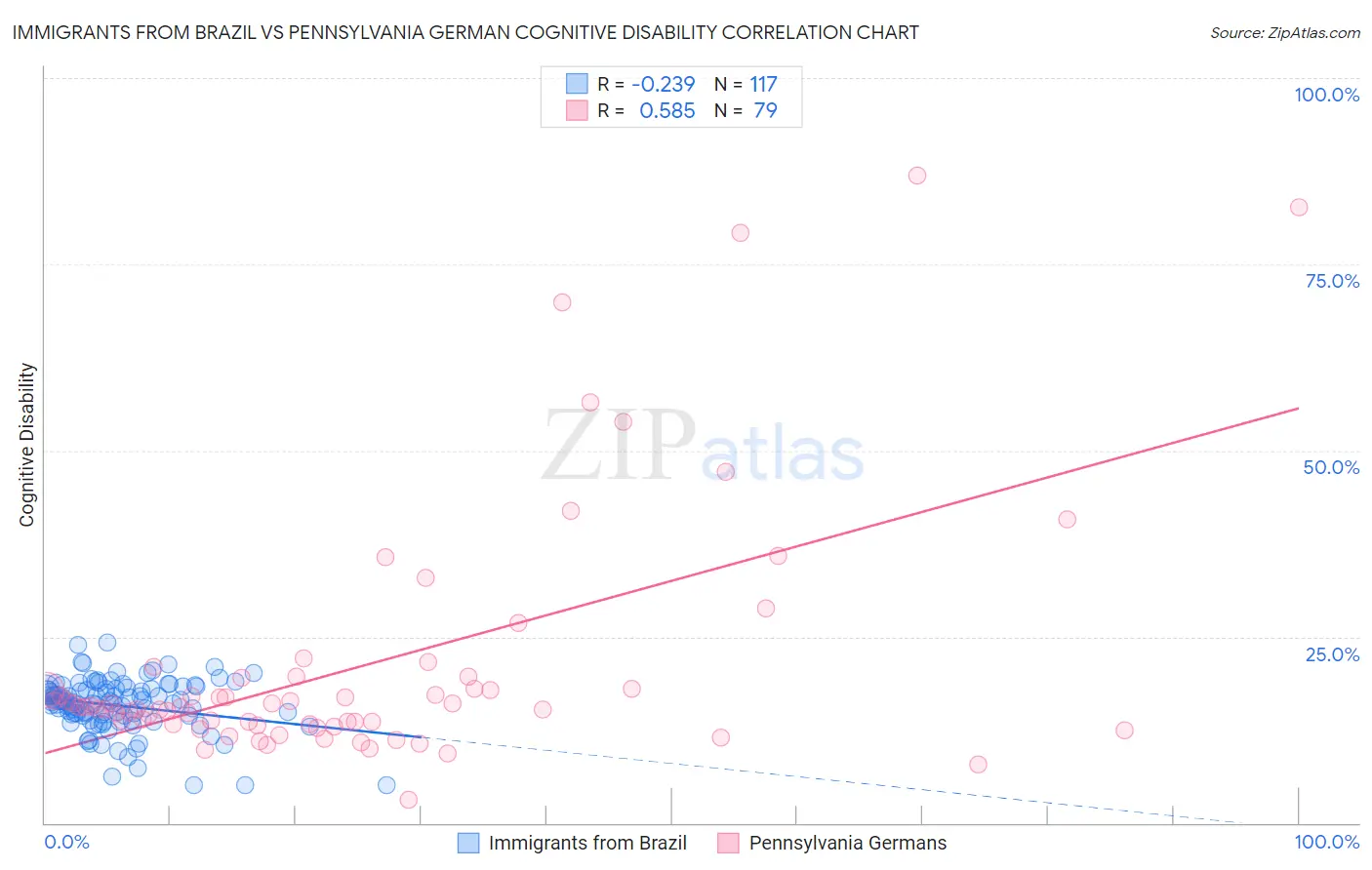 Immigrants from Brazil vs Pennsylvania German Cognitive Disability