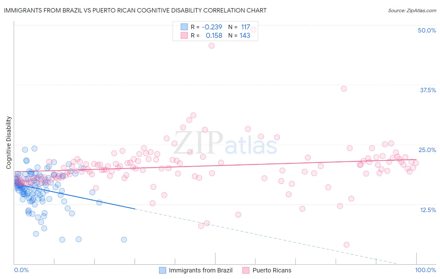 Immigrants from Brazil vs Puerto Rican Cognitive Disability