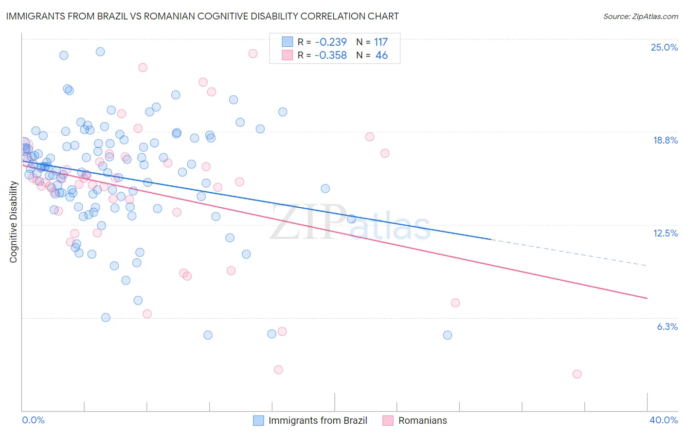 Immigrants from Brazil vs Romanian Cognitive Disability