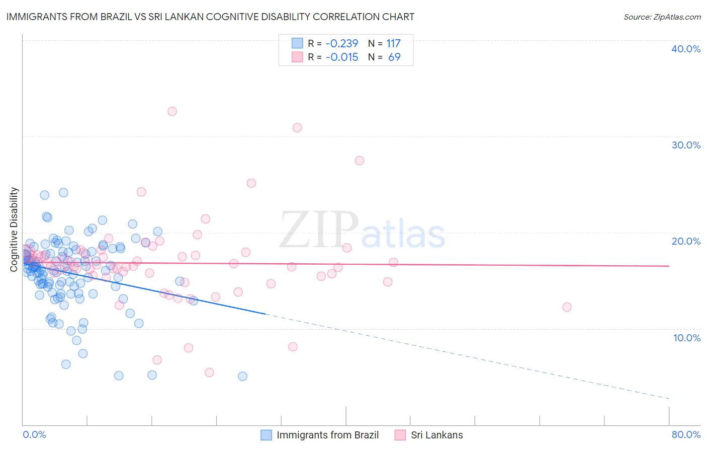 Immigrants from Brazil vs Sri Lankan Cognitive Disability