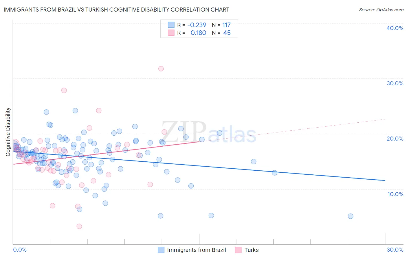 Immigrants from Brazil vs Turkish Cognitive Disability