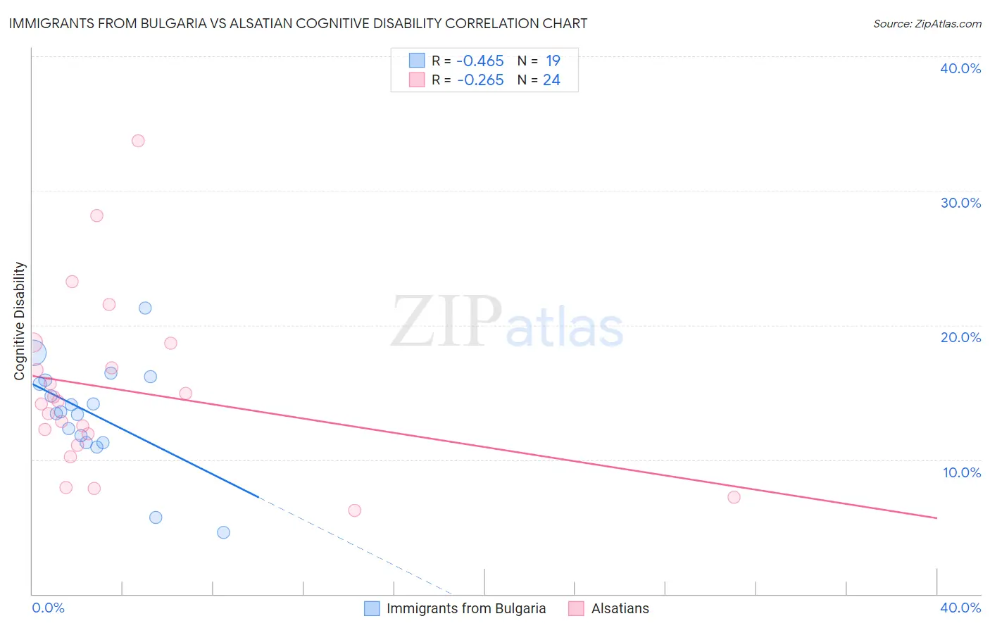 Immigrants from Bulgaria vs Alsatian Cognitive Disability