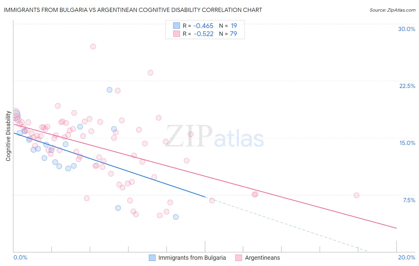 Immigrants from Bulgaria vs Argentinean Cognitive Disability