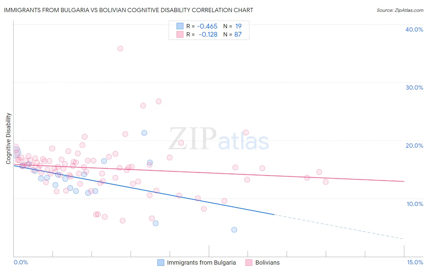 Immigrants from Bulgaria vs Bolivian Cognitive Disability