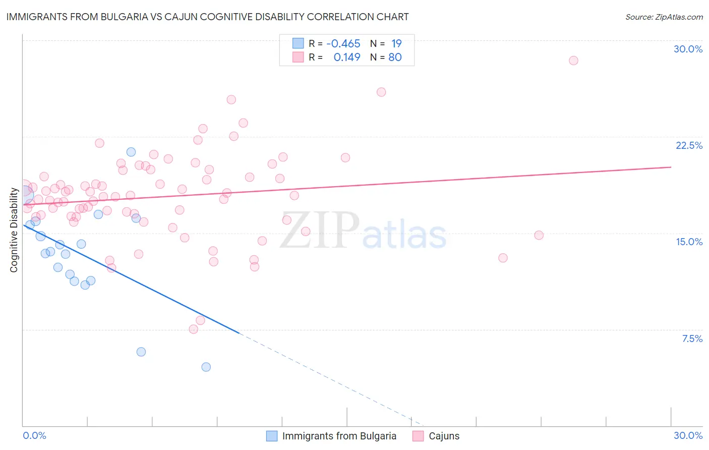 Immigrants from Bulgaria vs Cajun Cognitive Disability