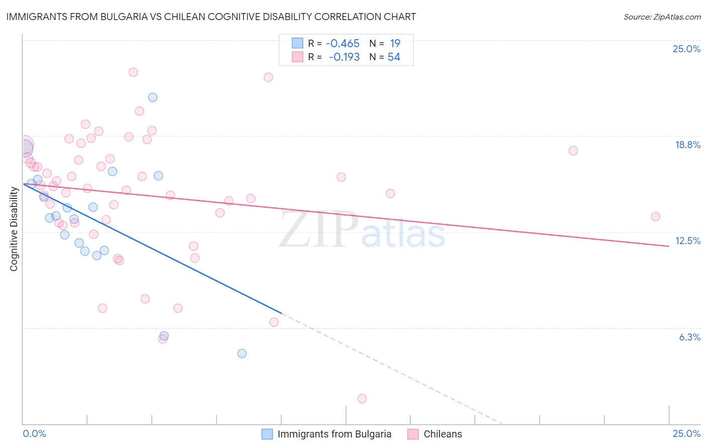 Immigrants from Bulgaria vs Chilean Cognitive Disability