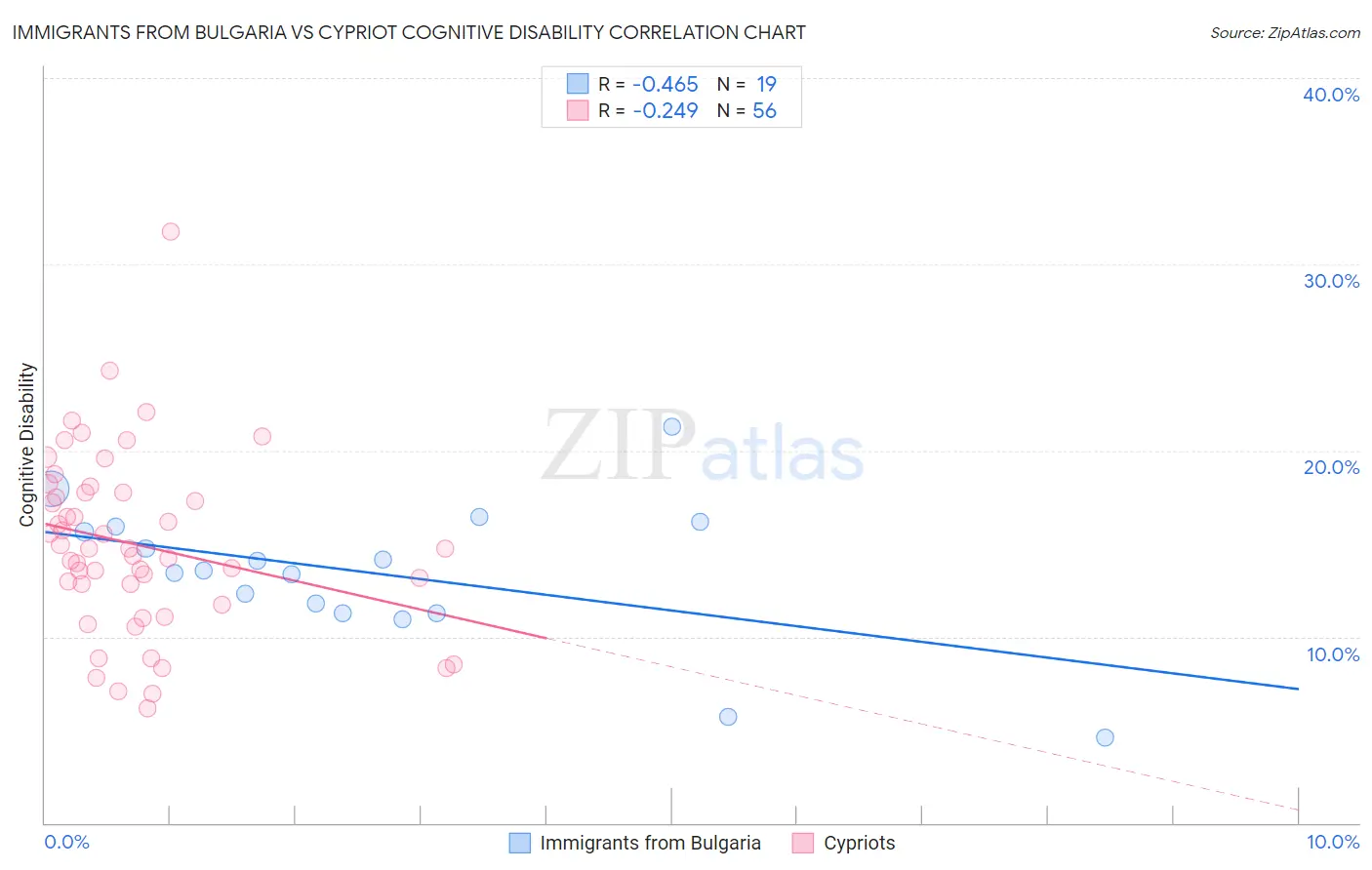 Immigrants from Bulgaria vs Cypriot Cognitive Disability