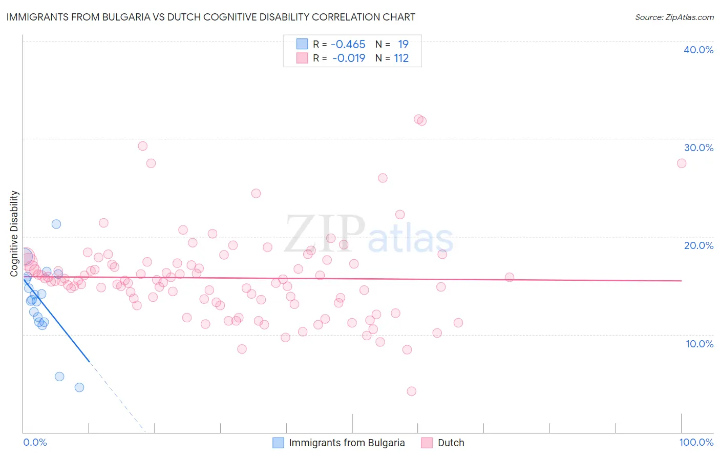 Immigrants from Bulgaria vs Dutch Cognitive Disability