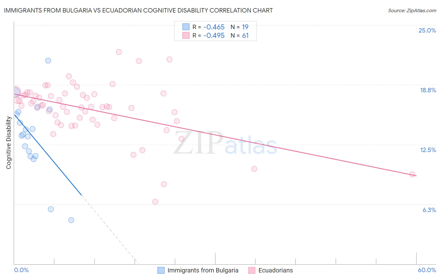 Immigrants from Bulgaria vs Ecuadorian Cognitive Disability