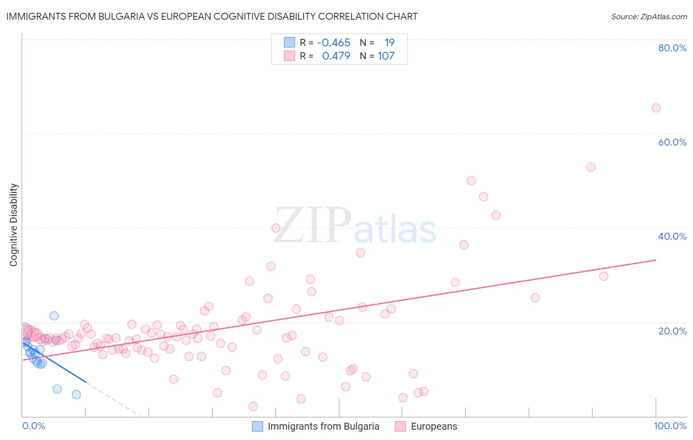 Immigrants from Bulgaria vs European Cognitive Disability