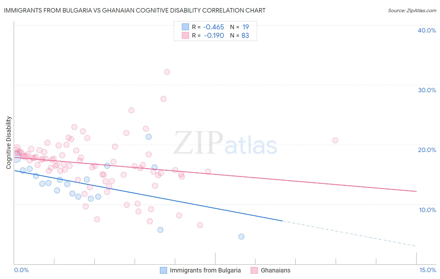 Immigrants from Bulgaria vs Ghanaian Cognitive Disability